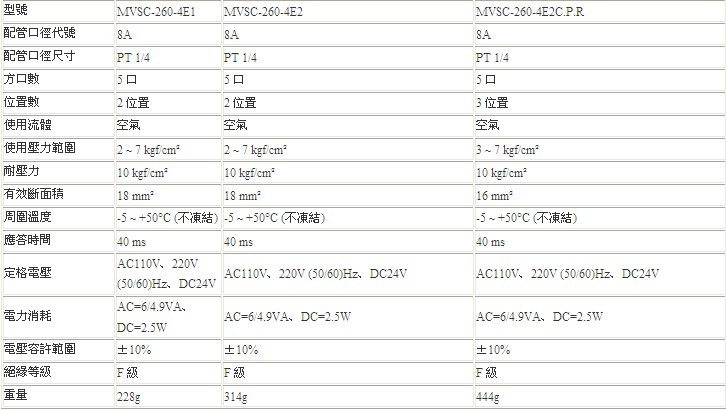 金器電磁閥MVSC-260-4E1